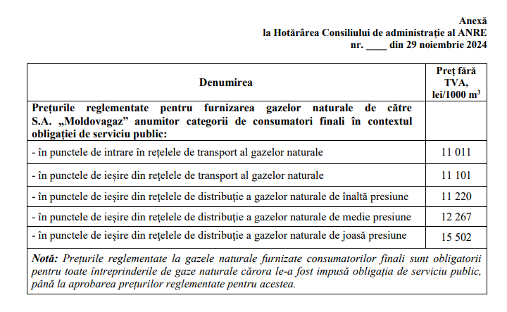 Decis! Gazele naturale se scumpesc cu peste trei lei pentru un metru cub. Când intră în vigoare noul tarif