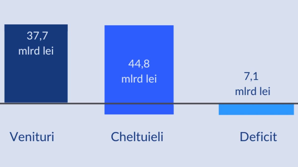 Mai multe cheltuieli decât venituri. Deficitul bugetar pentru prima jumătate a anului depășește 7 miliarde de lei