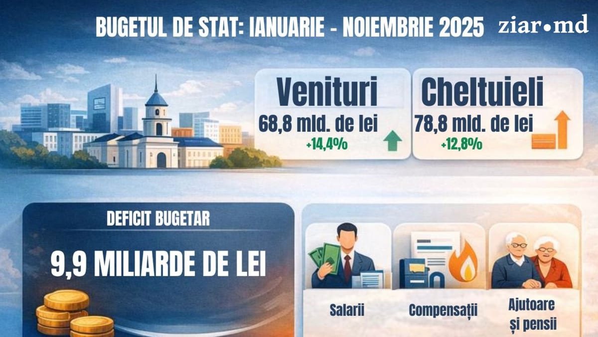 Bugetul de stat, după 11 luni: aproape 10 miliarde deficit, cu bani mutați masiv spre salarii și compensații energetice