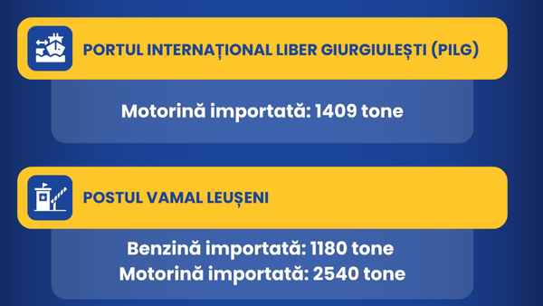 Importuri masive de combustibili: stocurile rămân sub presiune