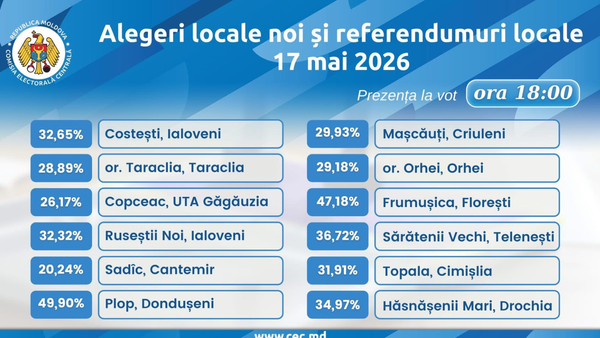 Prezență de peste 30% la urne în cele 12 localități unde se desfășoară alegeri și referendumuri locale